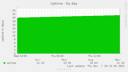 Uptime