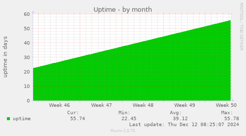 Uptime