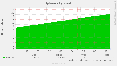 Uptime