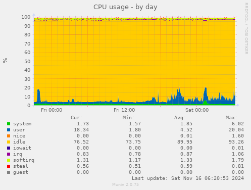 CPU usage