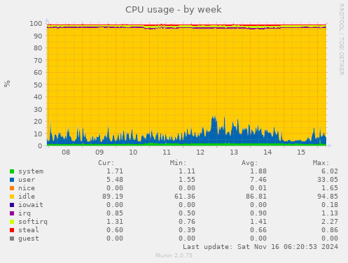 CPU usage