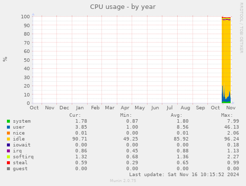 yearly graph