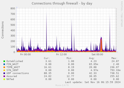 Connections through firewall