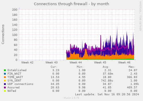 monthly graph