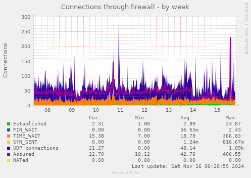 Connections through firewall