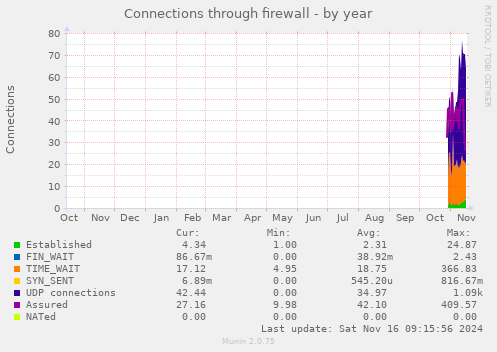 yearly graph