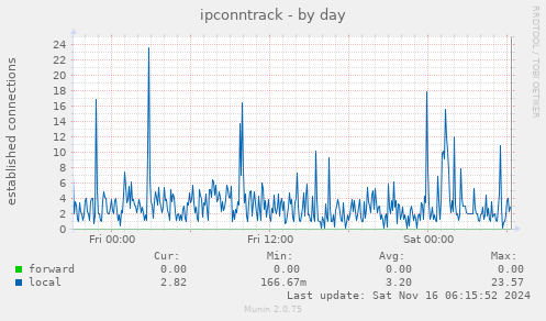 ipconntrack