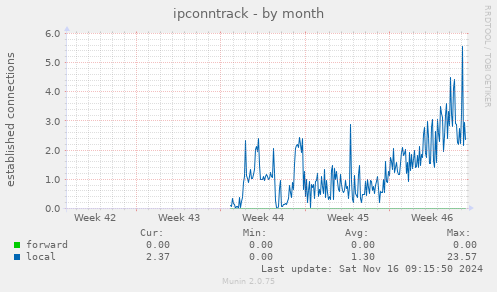 monthly graph