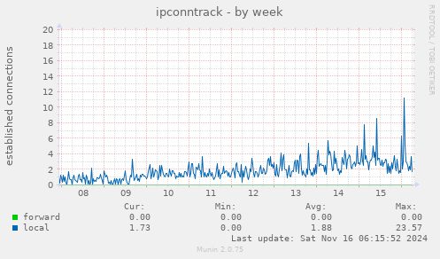 ipconntrack