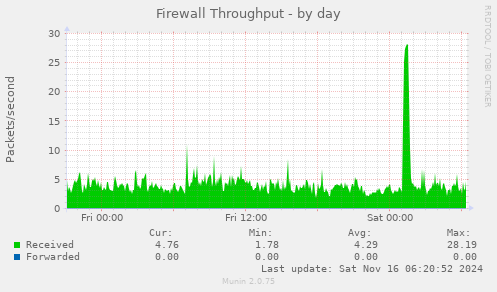 Firewall Throughput