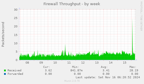 Firewall Throughput