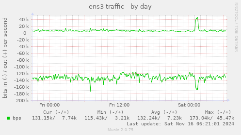 ens3 traffic