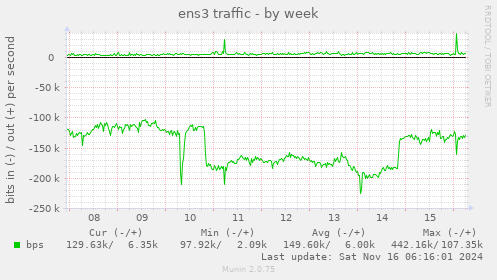 ens3 traffic