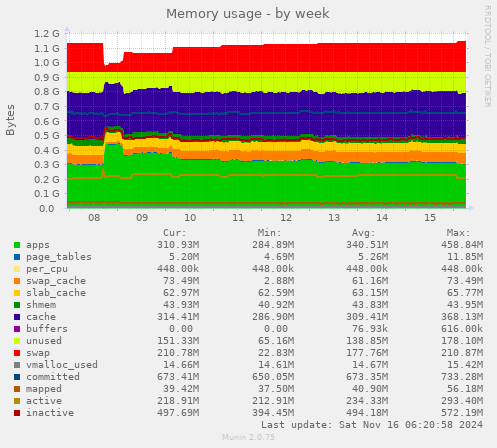 Memory usage