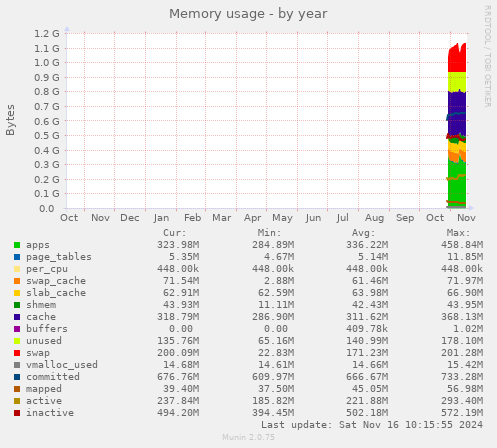 yearly graph