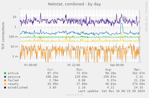 Netstat, combined