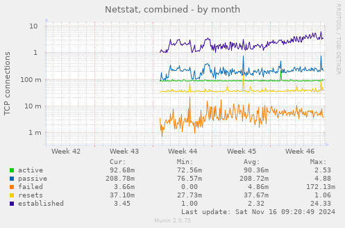 monthly graph