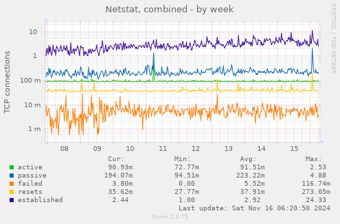 Netstat, combined