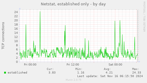 Netstat, established only