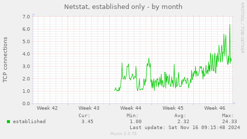 monthly graph