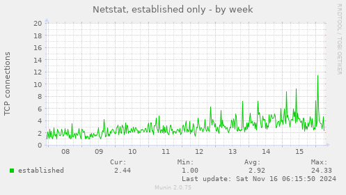 Netstat, established only