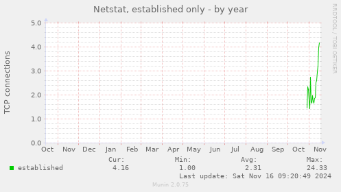 yearly graph