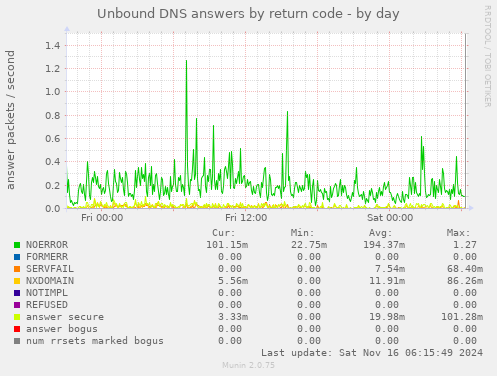 Unbound DNS answers by return code