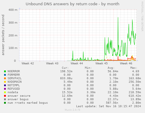 monthly graph