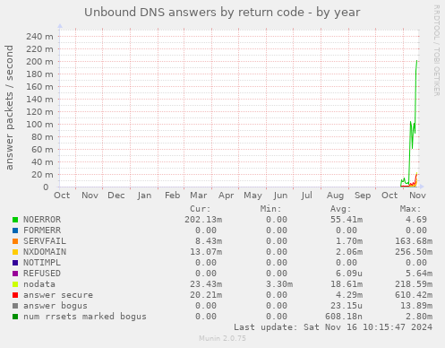 yearly graph