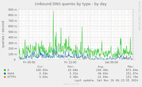 Unbound DNS queries by type