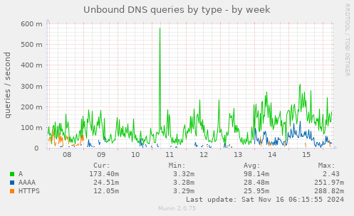 Unbound DNS queries by type