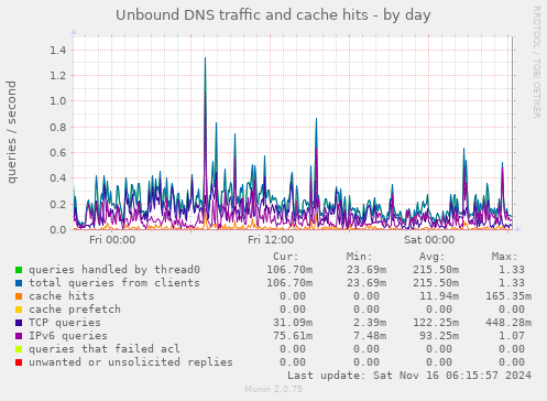 Unbound DNS traffic and cache hits