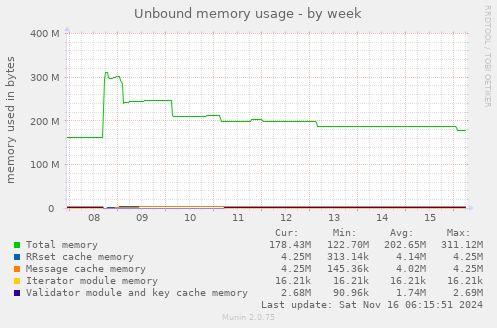 Unbound memory usage