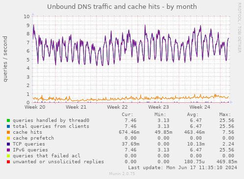 Unbound DNS traffic and cache hits