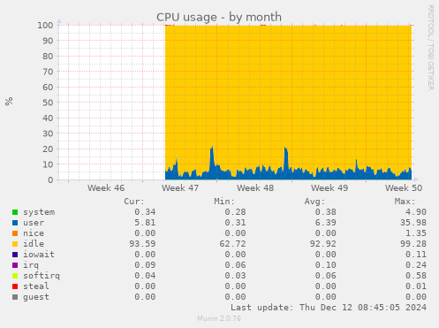 CPU usage