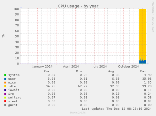 CPU usage