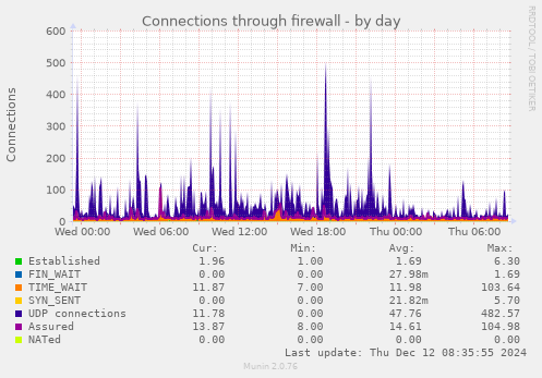 Connections through firewall