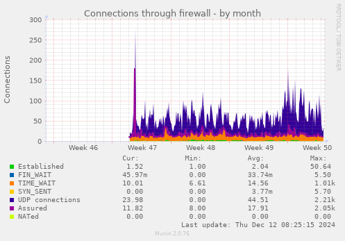 Connections through firewall