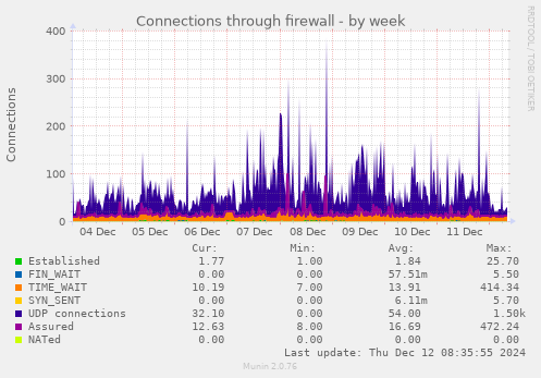 Connections through firewall