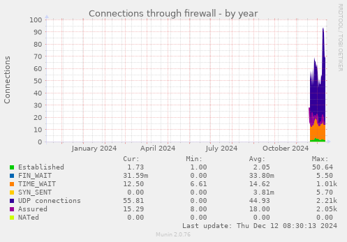 Connections through firewall