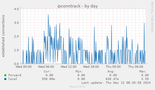 ipconntrack