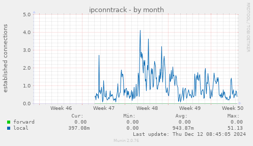 ipconntrack