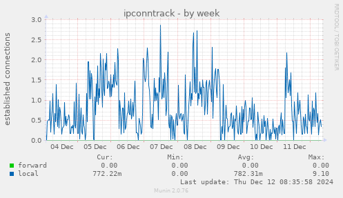 ipconntrack