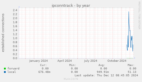 ipconntrack