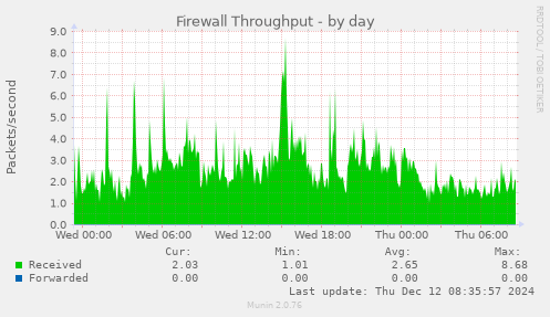 Firewall Throughput