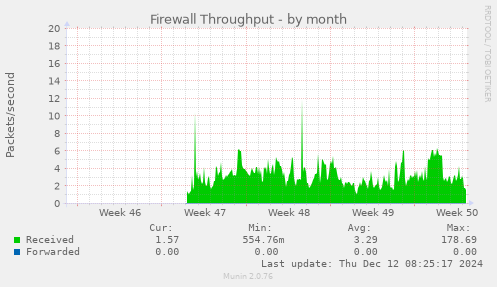 Firewall Throughput