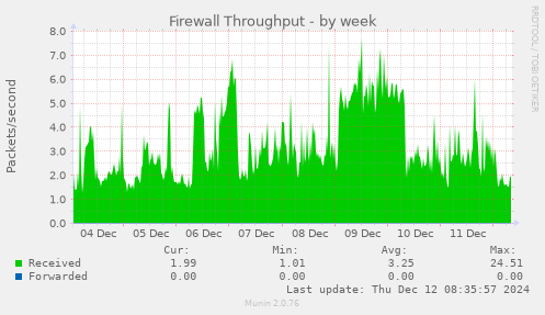 Firewall Throughput