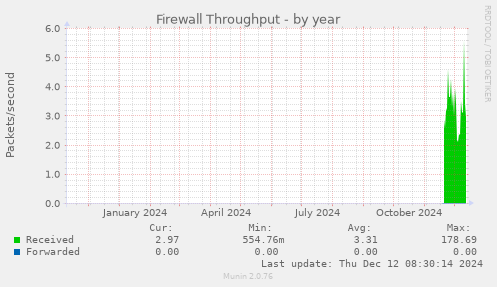 Firewall Throughput