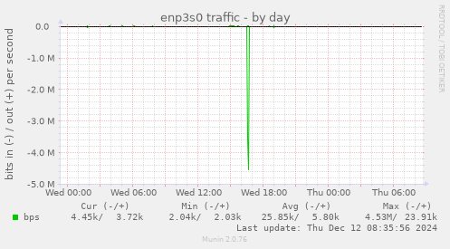 enp3s0 traffic