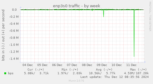 enp3s0 traffic